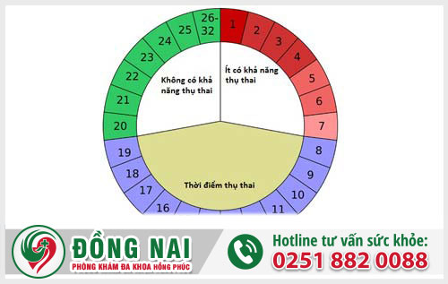 Chậm kinh sau bao nhiêu ngày thì biết có thai hay không?